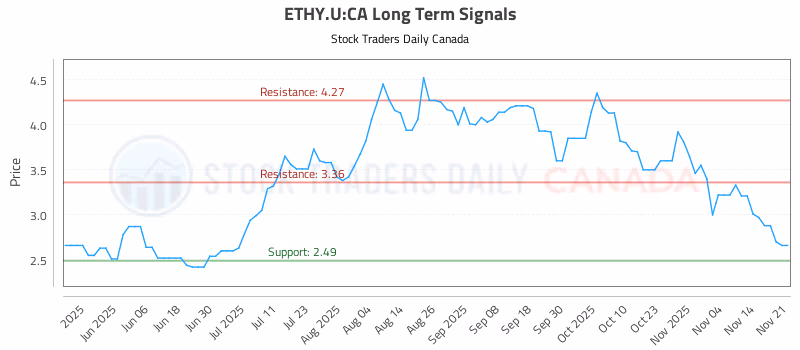 Stock Chart for ETHY.U:CA
