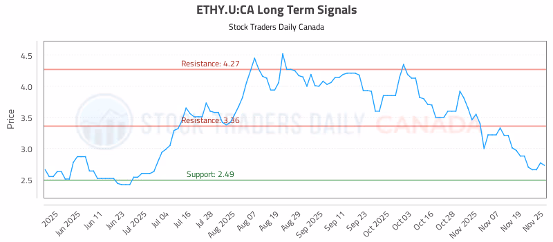 Stock Chart for ETHY.U:CA