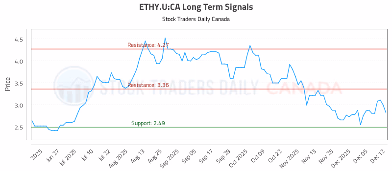 Stock Chart for ETHY.U:CA