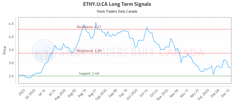 Stock Chart for ETHY.U:CA