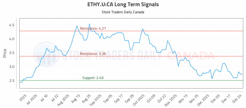 Stock Chart for ETHY.U:CA
