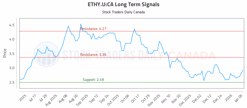 Stock Chart for ETHY.U:CA