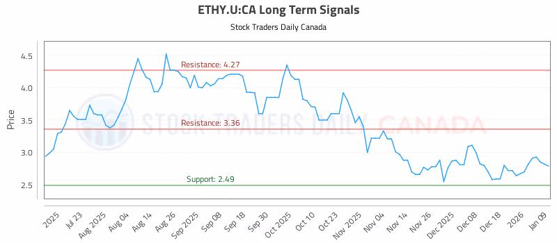Stock Chart for ETHY.U:CA