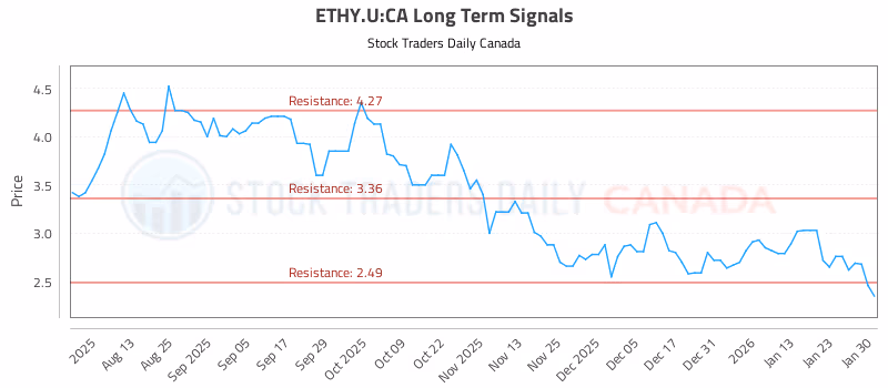 Stock Chart for ETHY.U:CA