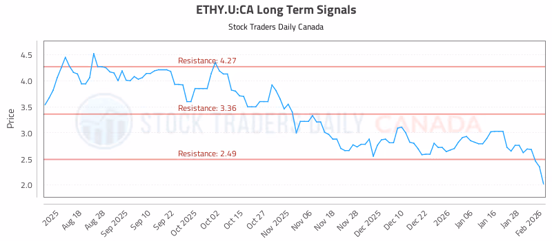 Stock Chart for ETHY.U:CA