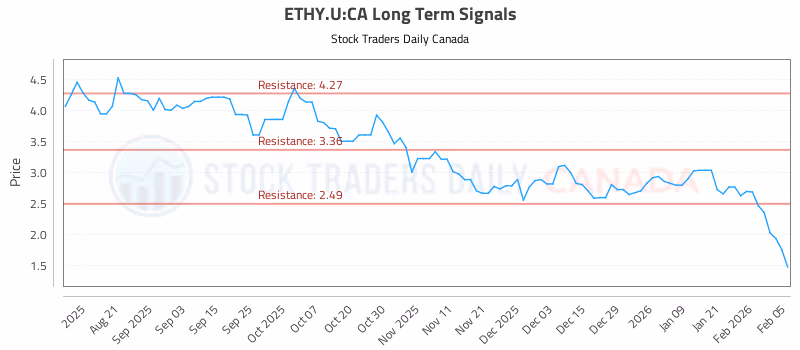 Stock Chart for ETHY.U:CA