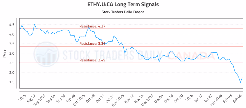 Stock Chart for ETHY.U:CA