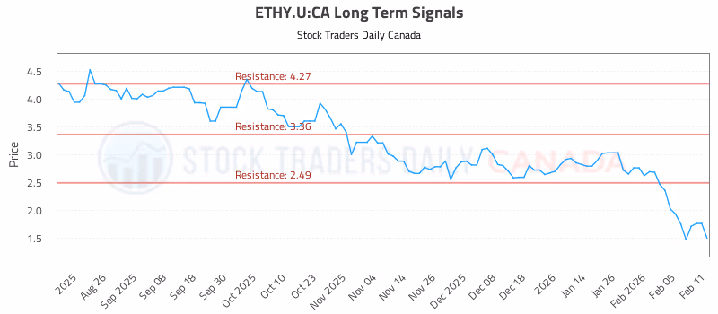 Stock Chart for ETHY.U:CA