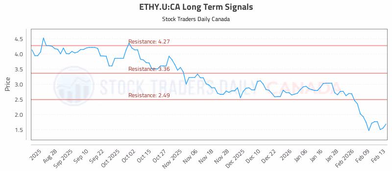 Stock Chart for ETHY.U:CA