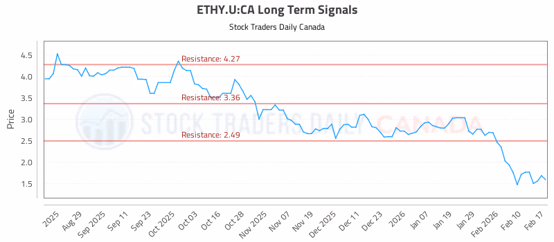 Stock Chart for ETHY.U:CA