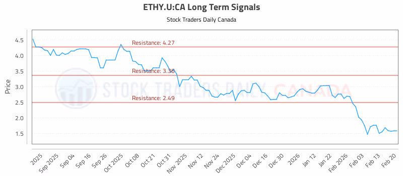 Stock Chart for ETHY.U:CA