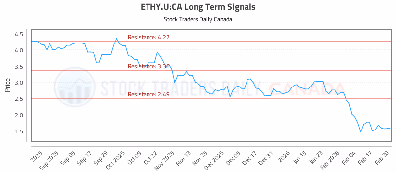 Stock Chart for ETHY.U:CA
