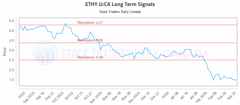 Stock Chart for ETHY.U:CA