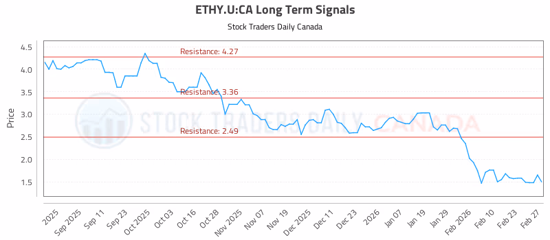 Stock Chart for ETHY.U:CA