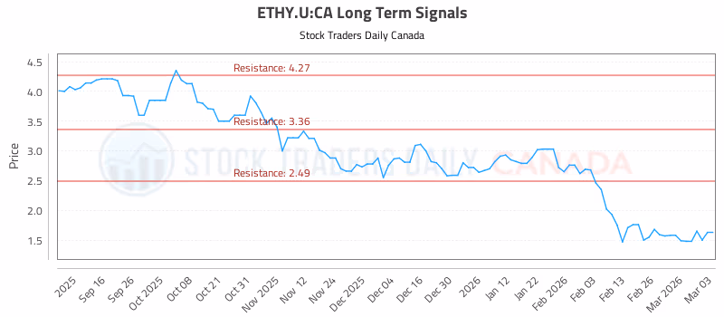 Stock Chart for ETHY.U:CA