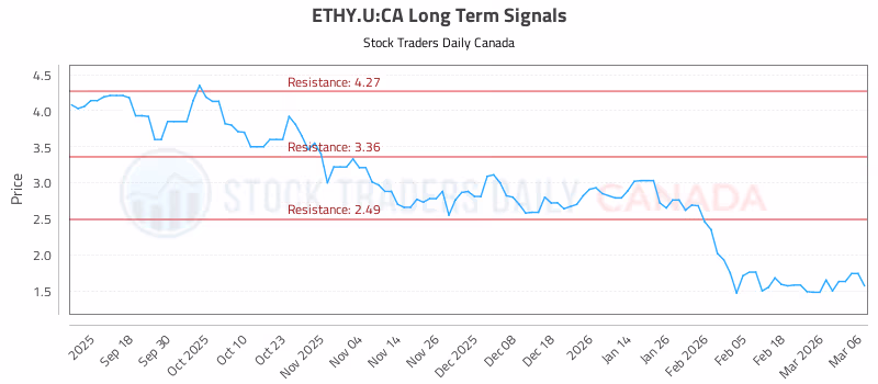 Stock Chart for ETHY.U:CA