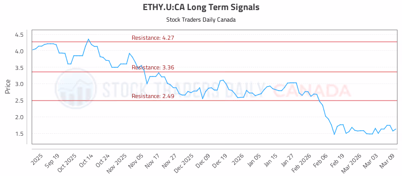 Stock Chart for ETHY.U:CA