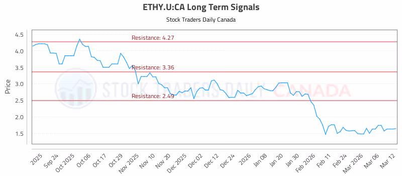 Stock Chart for ETHY.U:CA