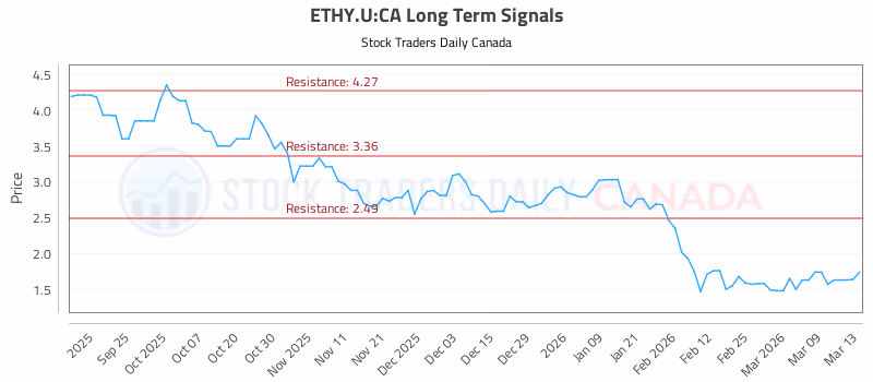 Stock Chart for ETHY.U:CA
