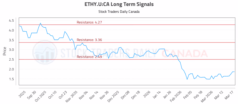 Stock Chart for ETHY.U:CA