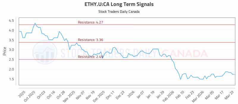 Stock Chart for ETHY.U:CA