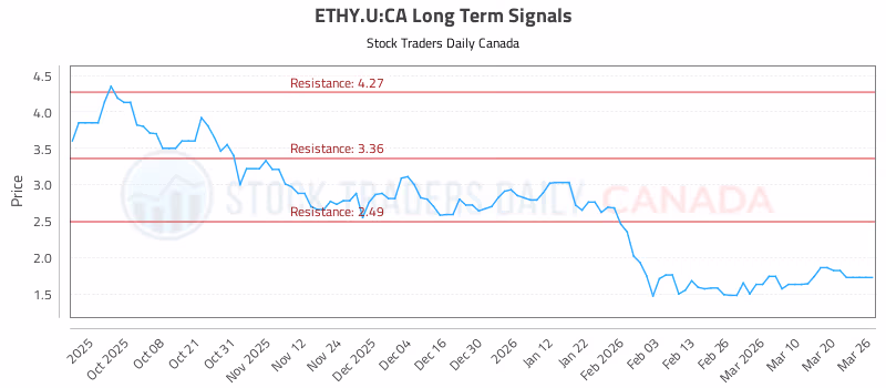 Stock Chart for ETHY.U:CA