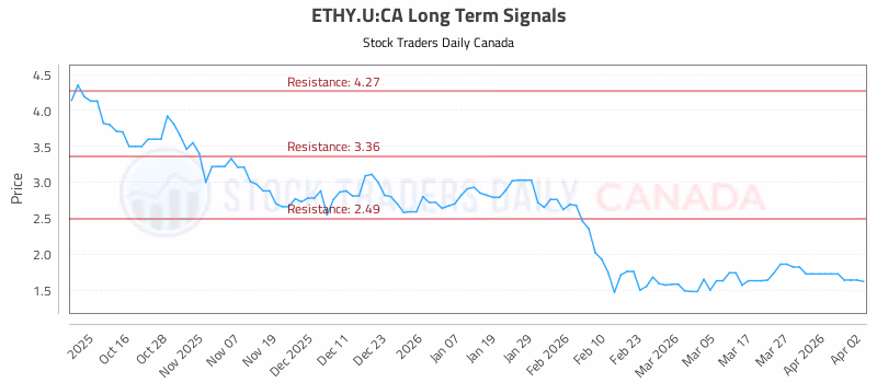 Stock Chart for ETHY.U:CA