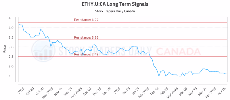 Stock Chart for ETHY.U:CA