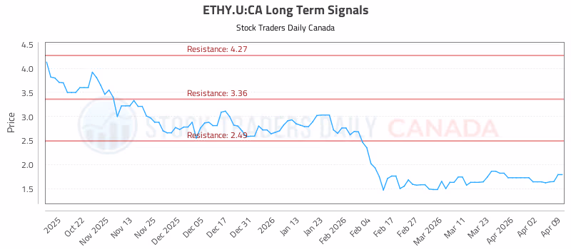 Stock Chart for ETHY.U:CA