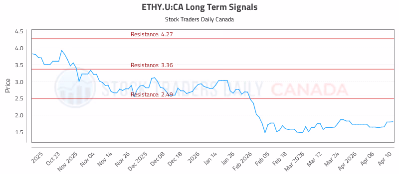 Stock Chart for ETHY.U:CA