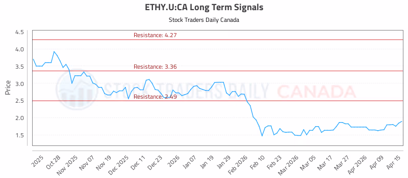 Stock Chart for ETHY.U:CA