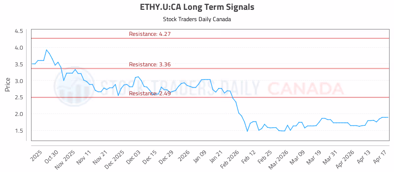 Stock Chart for ETHY.U:CA