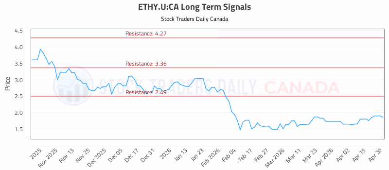 Stock Chart for ETHY.U:CA