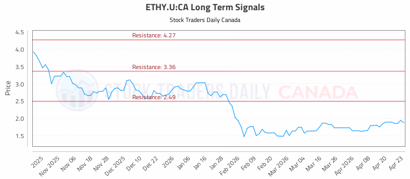 Stock Chart for ETHY.U:CA