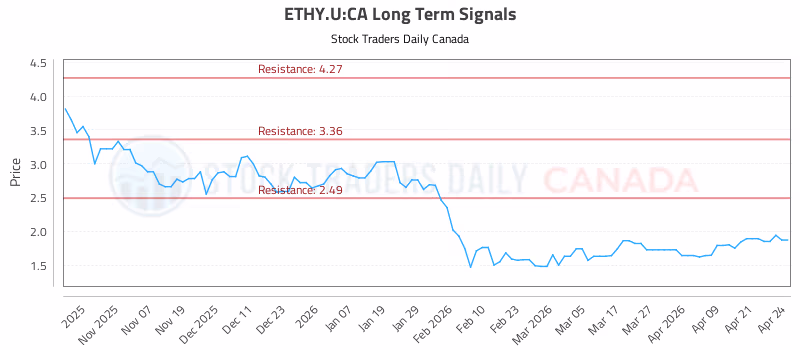 Stock Chart for ETHY.U:CA