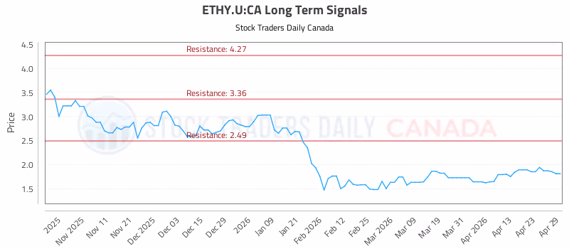 Stock Chart for ETHY.U:CA