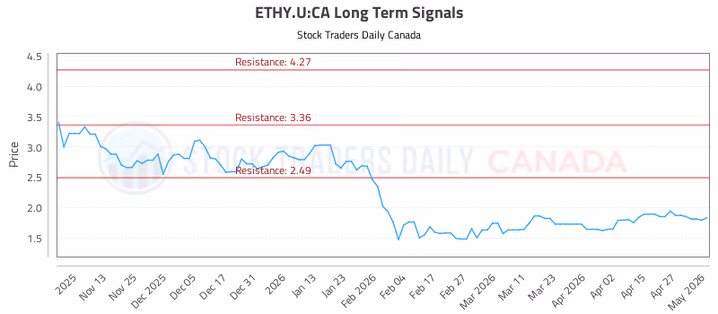 Stock Chart for ETHY.U:CA