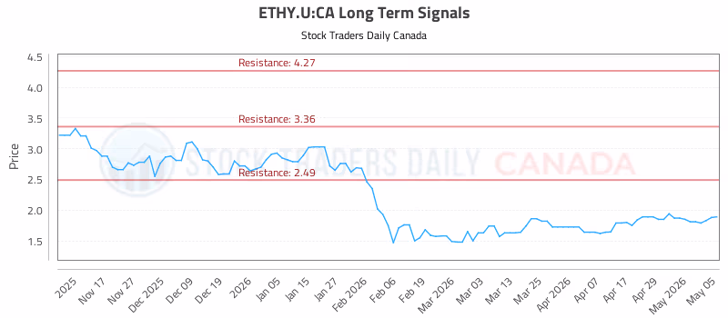 Stock Chart for ETHY.U:CA