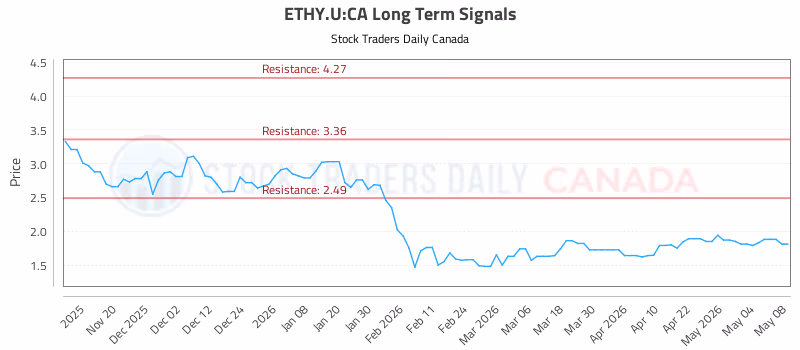 Stock Chart for ETHY.U:CA