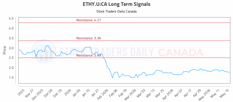 Stock Chart for ETHY.U:CA