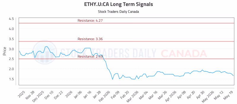Stock Chart for ETHY.U:CA