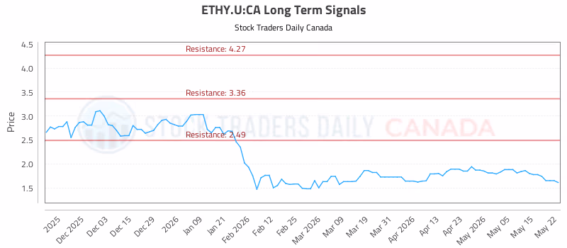 Stock Chart for ETHY.U:CA