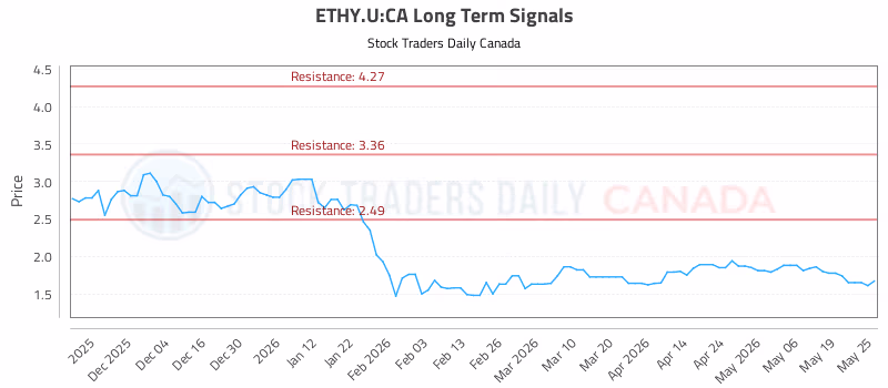 Stock Chart for ETHY.U:CA