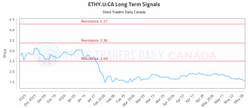 Stock Chart for ETHY.U:CA