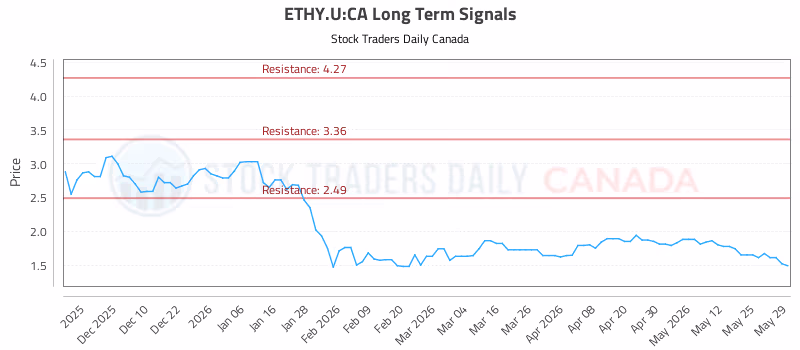 Stock Chart for ETHY.U:CA