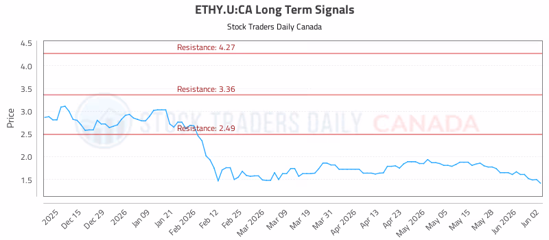 Stock Chart for ETHY.U:CA