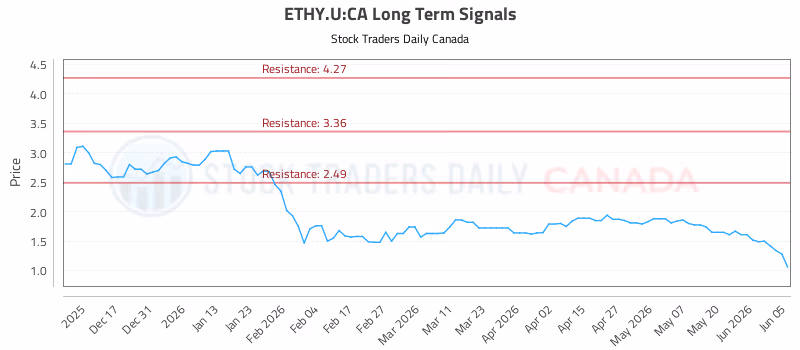 Stock Chart for ETHY.U:CA