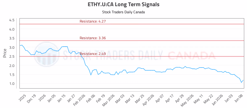 Stock Chart for ETHY.U:CA