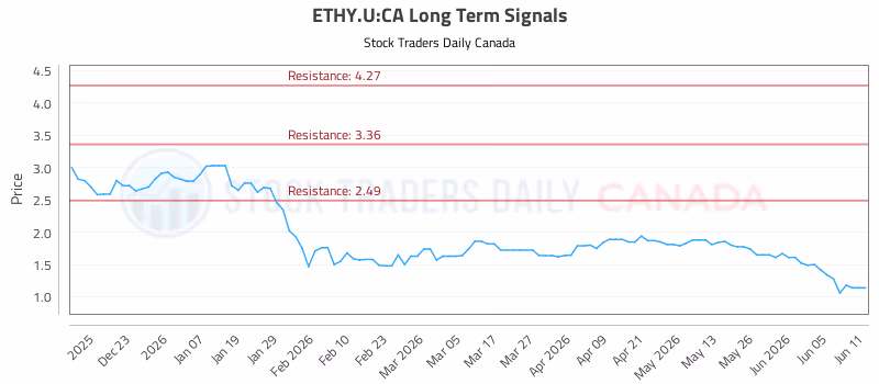 Stock Chart for ETHY.U:CA