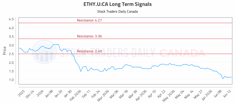 Stock Chart for ETHY.U:CA